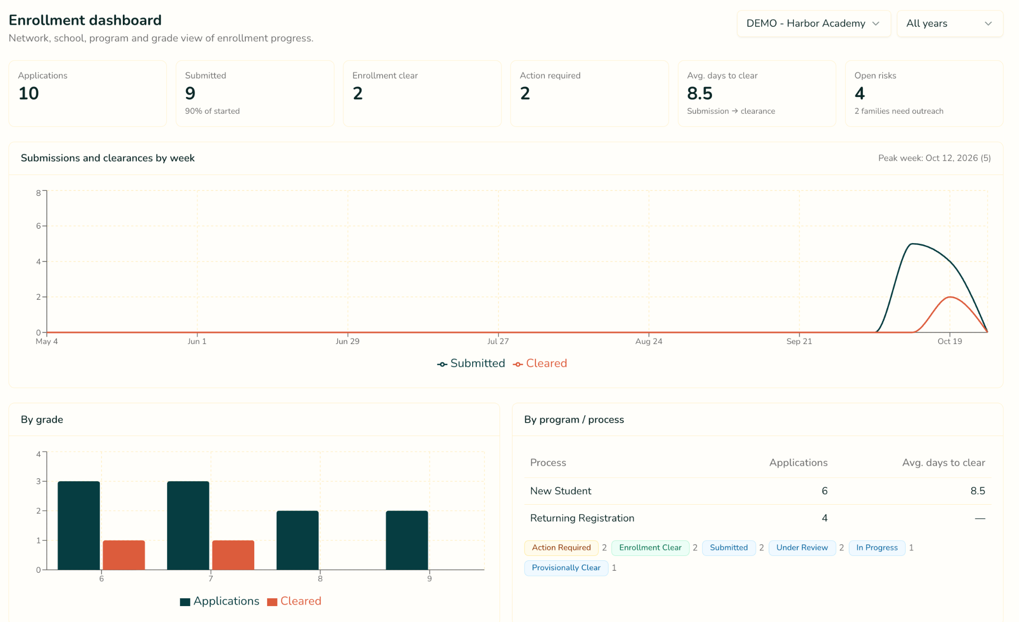 REDI Enroll Enrollment dashboard using sample data