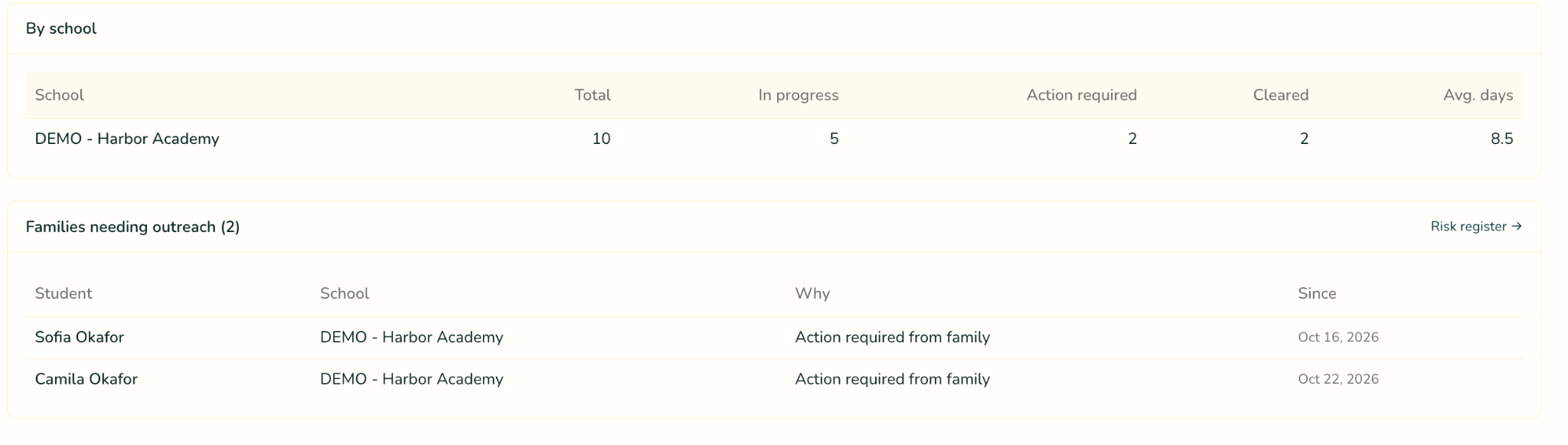 REDI Enroll Enrollment dashboard — school summary and family outreach using sample data