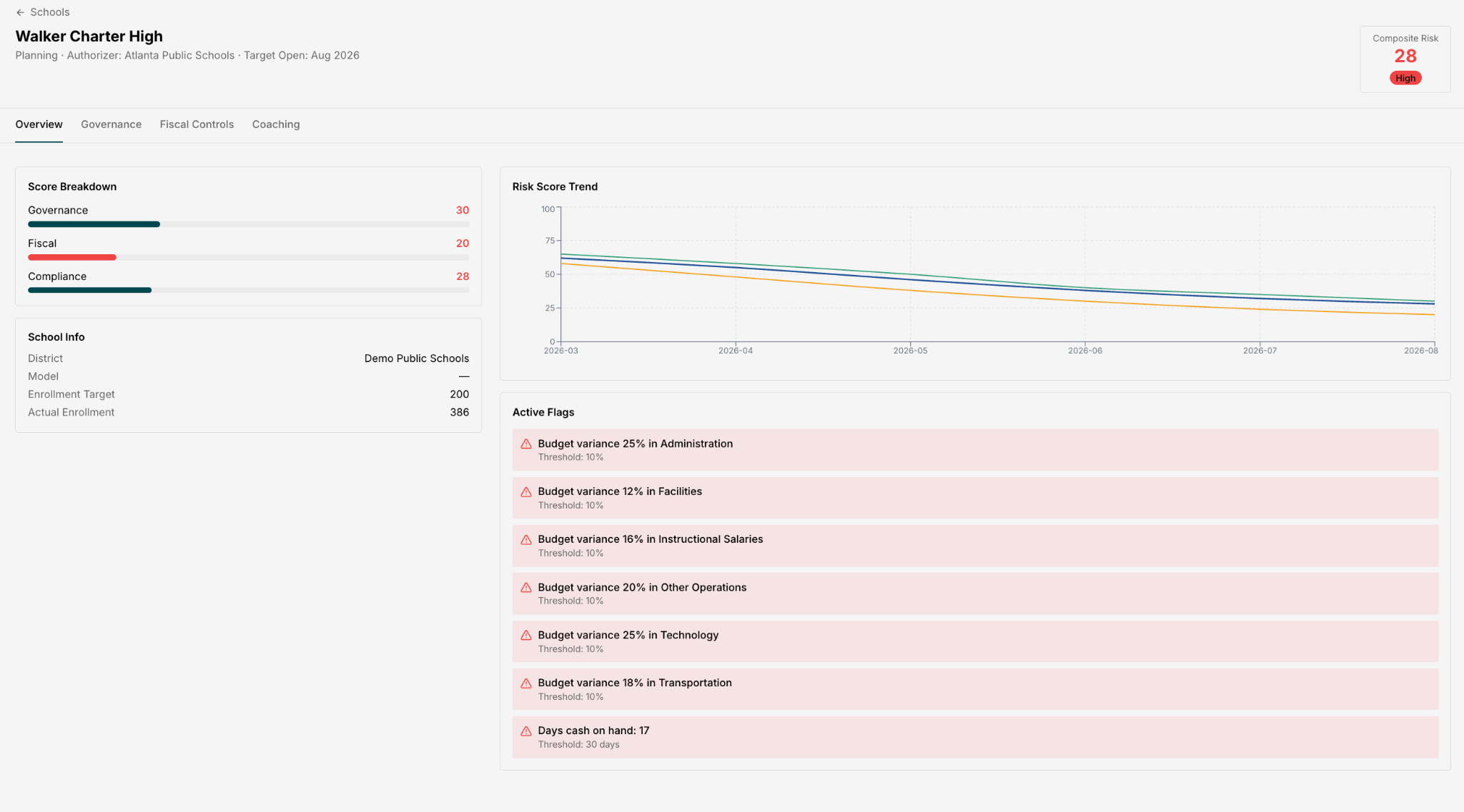Walker Charter High overview dashboard using fictional sample data