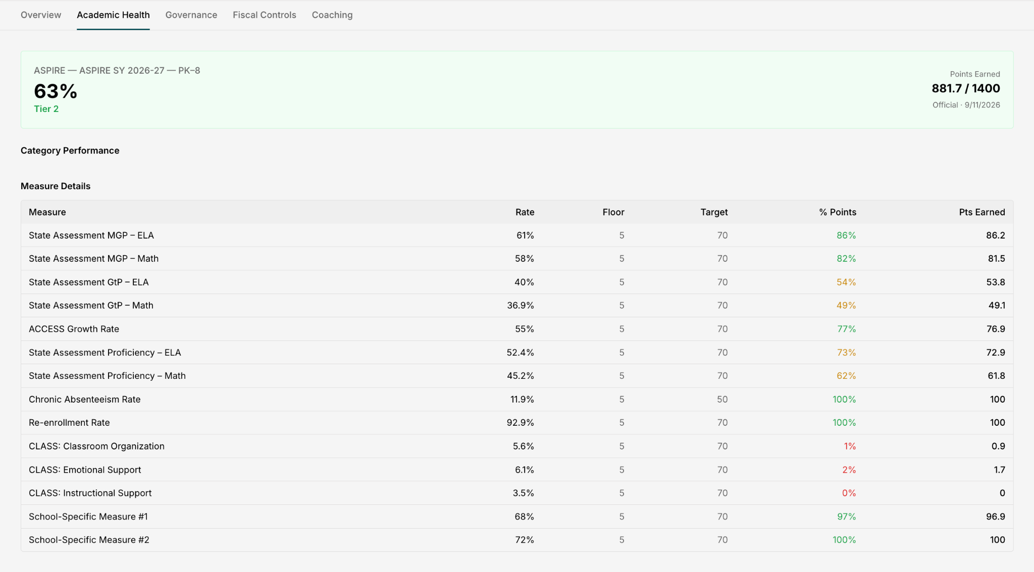 Bring academic performance into the compliance picture. Horizon Academy PCS using fictional sample data